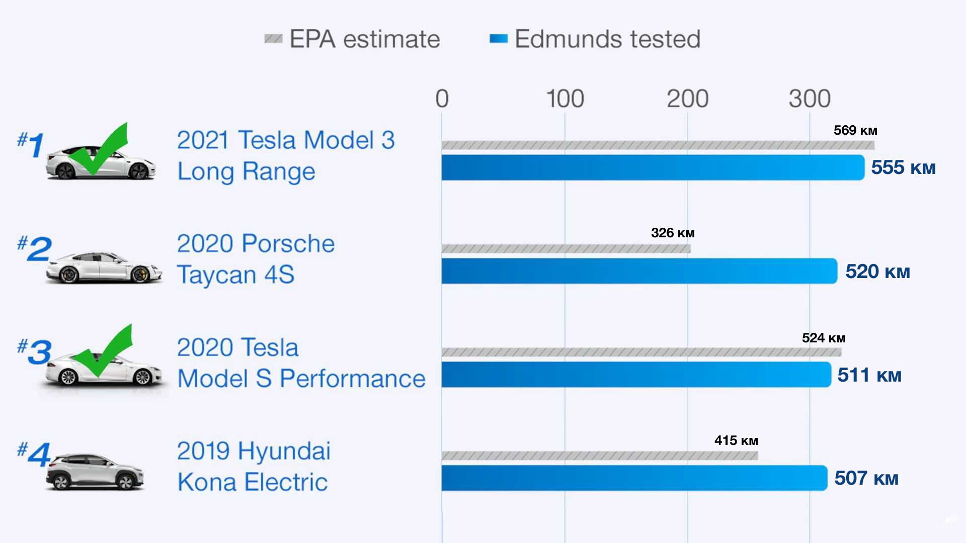 tesla edmunds