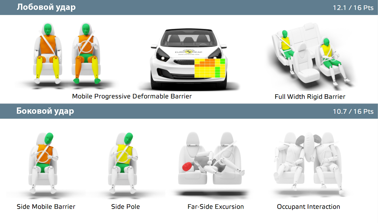 logan / sandero euroncap 