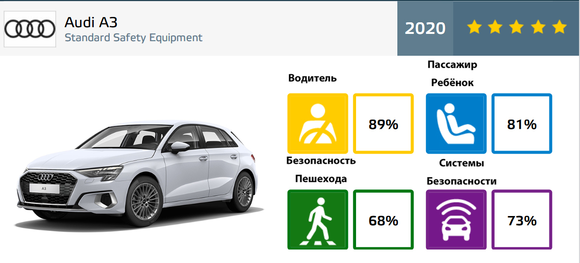 audi a3 euroncap 2021